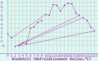 Courbe du refroidissement olien pour Preitenegg
