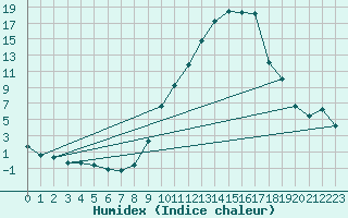 Courbe de l'humidex pour Le Puy - Loudes (43)