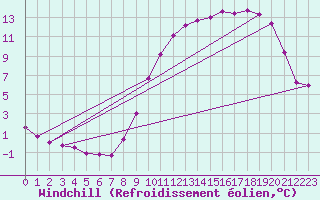 Courbe du refroidissement olien pour Villefontaine (38)