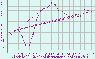 Courbe du refroidissement olien pour Claremorris