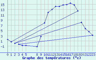 Courbe de tempratures pour Elsenborn (Be)