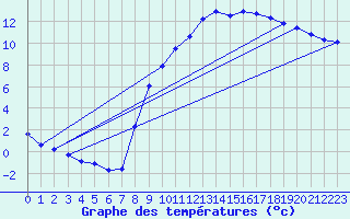 Courbe de tempratures pour Brzins (38)
