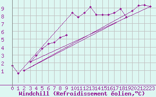 Courbe du refroidissement olien pour Mumbles
