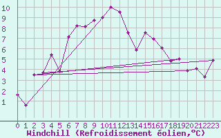 Courbe du refroidissement olien pour Aubenas - Lanas (07)