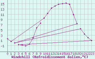 Courbe du refroidissement olien pour Bischofszell