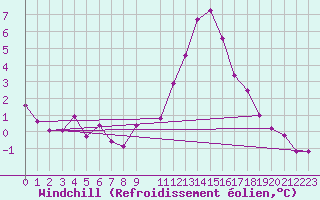 Courbe du refroidissement olien pour Wynau