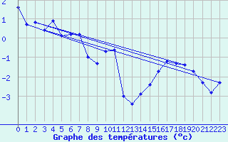 Courbe de tempratures pour Vars - Col de Jaffueil (05)