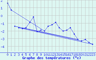 Courbe de tempratures pour Mont-Aigoual (30)