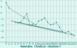 Courbe de l'humidex pour Mont-Aigoual (30)