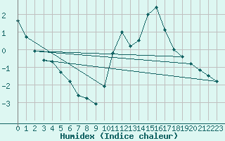 Courbe de l'humidex pour Coulommes-et-Marqueny (08)