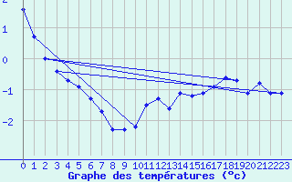 Courbe de tempratures pour Salines (And)