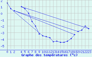 Courbe de tempratures pour Haukelisaeter Broyt