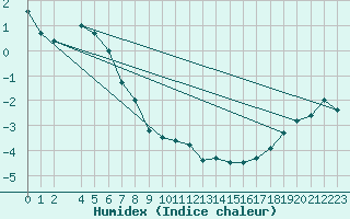 Courbe de l'humidex pour Haukelisaeter Broyt