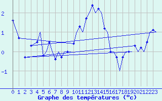 Courbe de tempratures pour Trondheim / Vaernes