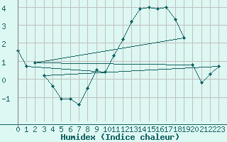 Courbe de l'humidex pour Payerne (Sw)