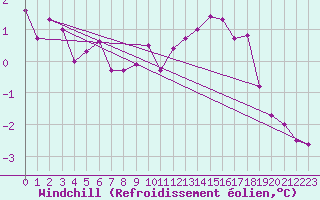 Courbe du refroidissement olien pour Breuillet (17)