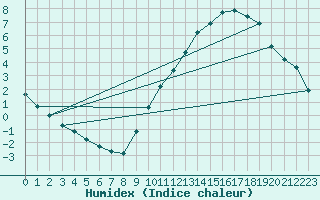 Courbe de l'humidex pour Renwez (08)