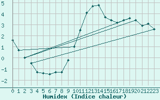 Courbe de l'humidex pour Diepholz