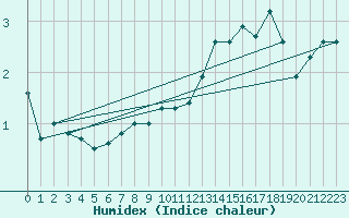 Courbe de l'humidex pour Kemi I