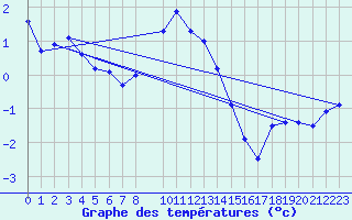 Courbe de tempratures pour La Dle (Sw)