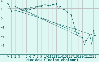 Courbe de l'humidex pour Mehamn