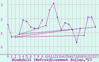 Courbe du refroidissement olien pour La Fretaz (Sw)