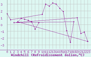 Courbe du refroidissement olien pour Gros-Rderching (57)