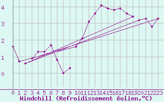 Courbe du refroidissement olien pour Westdorpe Aws