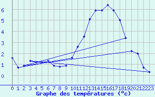 Courbe de tempratures pour Embrun (05)