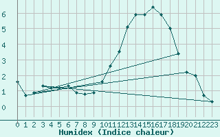 Courbe de l'humidex pour Embrun (05)