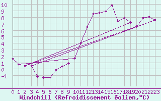 Courbe du refroidissement olien pour Mont-de-Marsan (40)