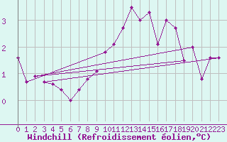 Courbe du refroidissement olien pour Lienz
