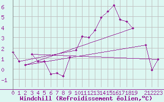Courbe du refroidissement olien pour Brize Norton