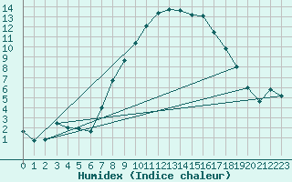 Courbe de l'humidex pour Herwijnen Aws