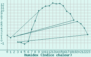 Courbe de l'humidex pour Visp