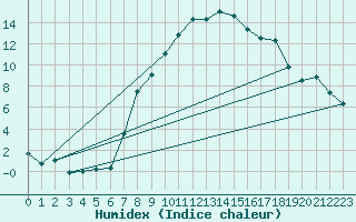 Courbe de l'humidex pour Glarus