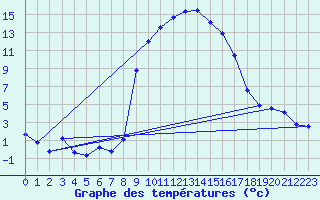 Courbe de tempratures pour Robbia