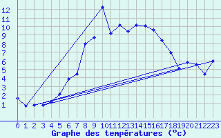 Courbe de tempratures pour Olpenitz