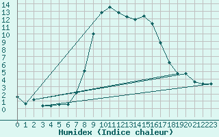 Courbe de l'humidex pour Portoroz / Secovlje