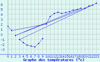 Courbe de tempratures pour Connerr (72)