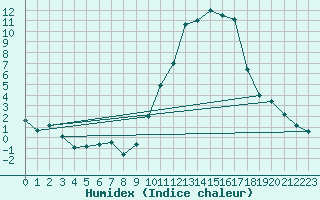 Courbe de l'humidex pour Montauban (82)