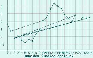 Courbe de l'humidex pour Stoetten