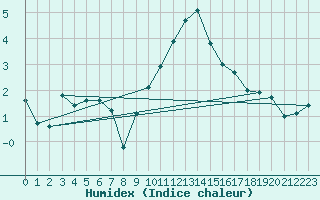 Courbe de l'humidex pour Boltigen