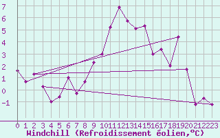 Courbe du refroidissement olien pour Les Eplatures - La Chaux-de-Fonds (Sw)