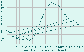 Courbe de l'humidex pour Pau (64)