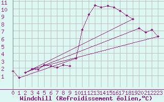 Courbe du refroidissement olien pour Grasque (13)