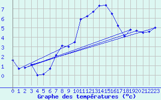 Courbe de tempratures pour Egolzwil