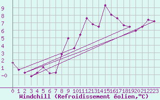Courbe du refroidissement olien pour Puissalicon (34)