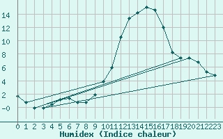 Courbe de l'humidex pour Besse-sur-Issole (83)