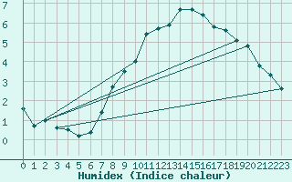 Courbe de l'humidex pour Berlin-Tempelhof